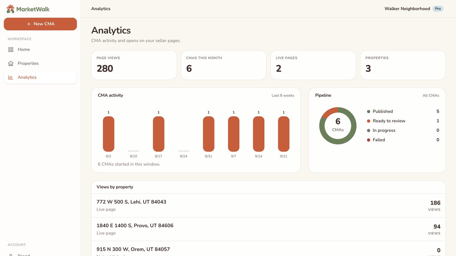 Analytics screen with weekly CMA activity and views by property